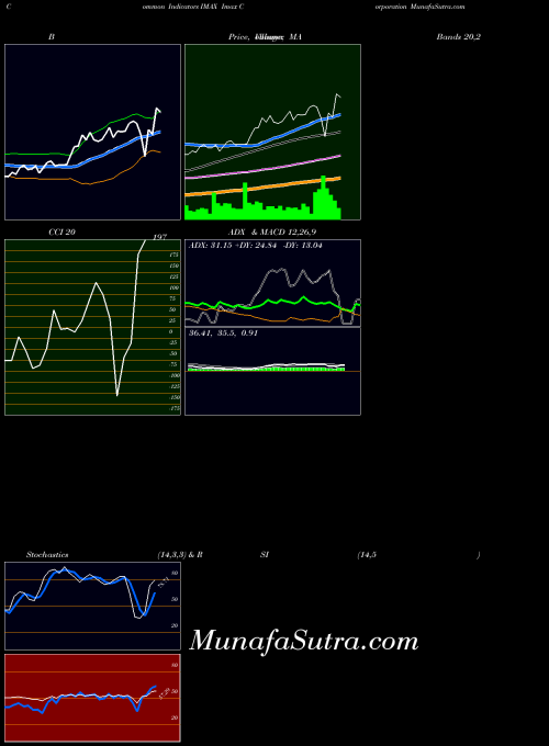 Imax Corporation indicators chart 