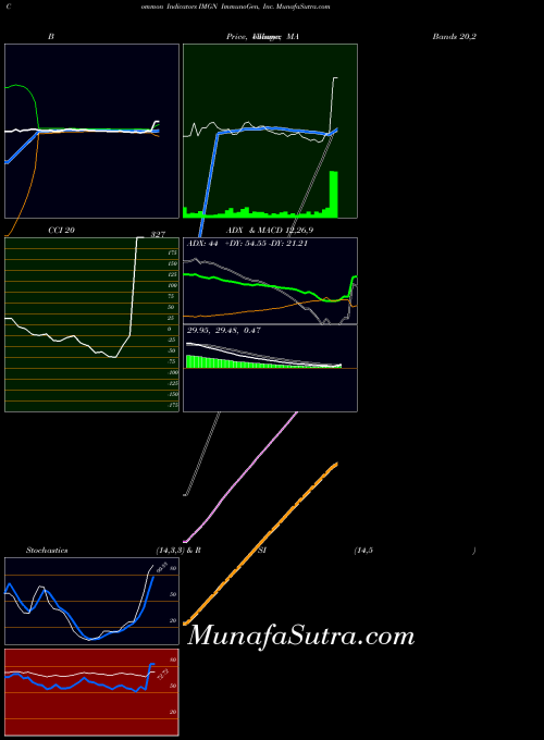 USA ImmunoGen, Inc. IMGN ADX indicator, ImmunoGen, Inc. IMGN indicators ADX technical analysis, ImmunoGen, Inc. IMGN indicators ADX free charts, ImmunoGen, Inc. IMGN indicators ADX historical values USA