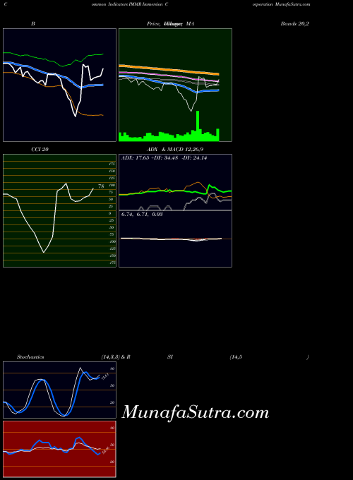 USA Immersion Corporation IMMR PriceVolume indicator, Immersion Corporation IMMR indicators PriceVolume technical analysis, Immersion Corporation IMMR indicators PriceVolume free charts, Immersion Corporation IMMR indicators PriceVolume historical values USA