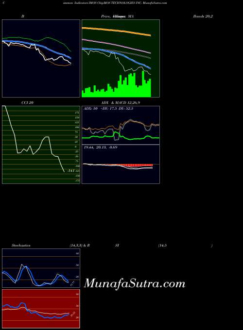 USA ChipMOS TECHNOLOGIES INC. IMOS All indicator, ChipMOS TECHNOLOGIES INC. IMOS indicators All technical analysis, ChipMOS TECHNOLOGIES INC. IMOS indicators All free charts, ChipMOS TECHNOLOGIES INC. IMOS indicators All historical values USA