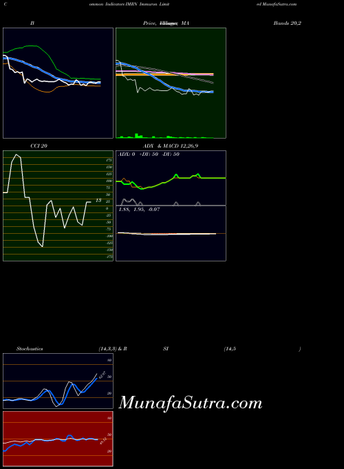 Immuron indicators chart 