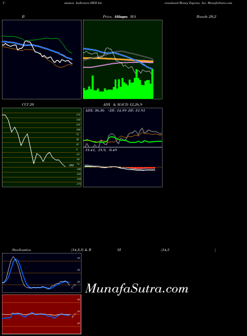 International Money indicators chart 