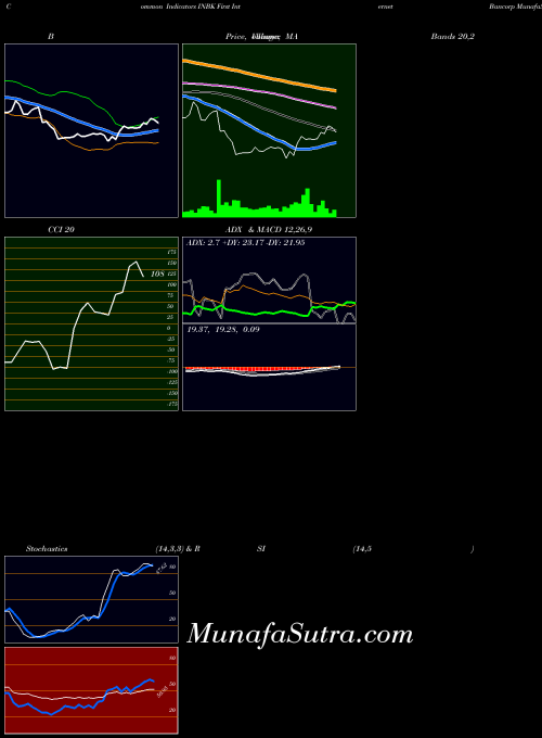 First Internet indicators chart 