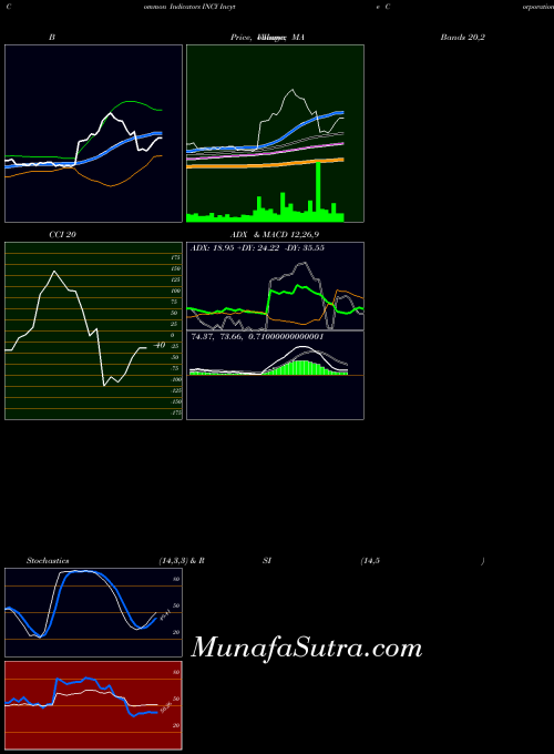 USA Incyte Corporation INCY All indicator, Incyte Corporation INCY indicators All technical analysis, Incyte Corporation INCY indicators All free charts, Incyte Corporation INCY indicators All historical values USA