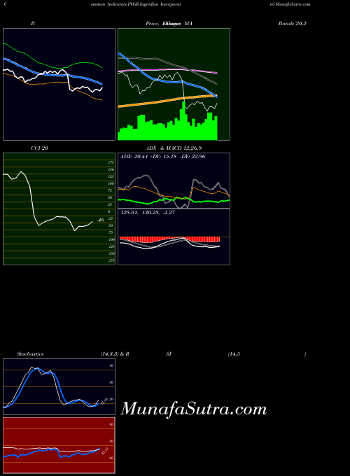 Ingredion Incorporated indicators chart 