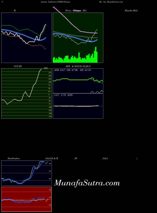 Inmune Bio indicators chart 