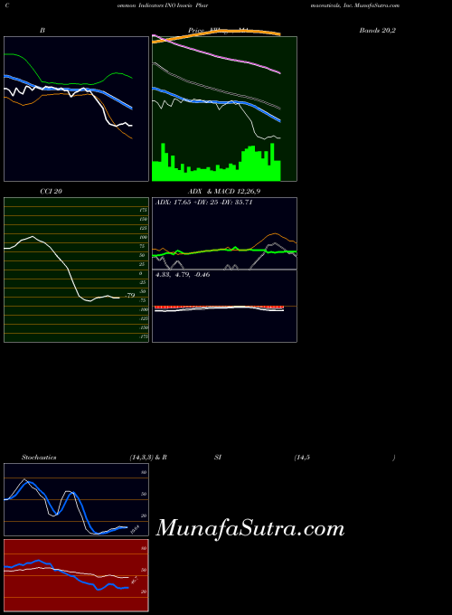 Inovio Pharmaceuticals indicators chart 