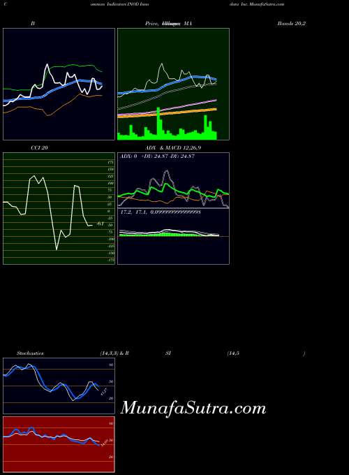 Innodata Inc indicators chart 