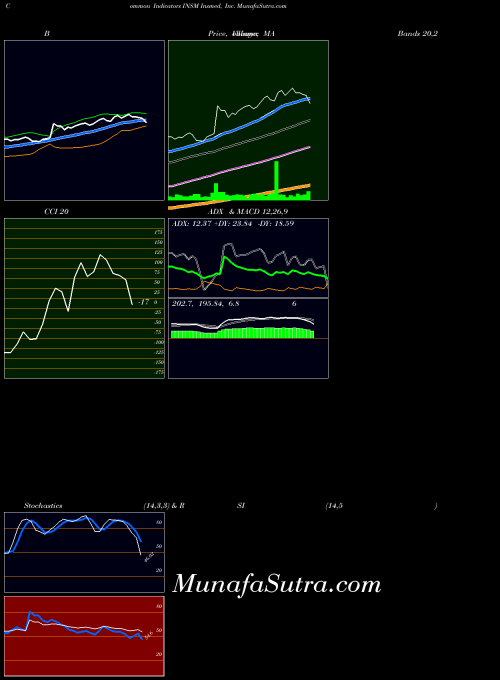 Insmed Inc indicators chart 