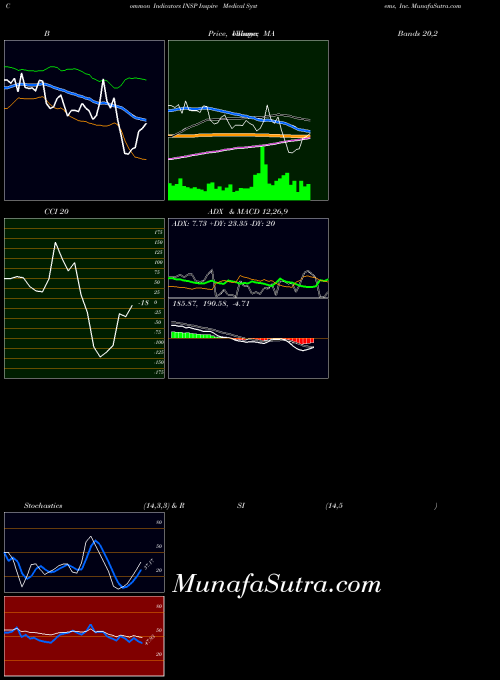 Inspire Medical indicators chart 