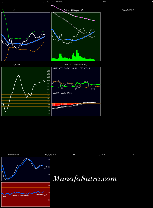 USA Intel Corporation INTC Stochastics indicator, Intel Corporation INTC indicators Stochastics technical analysis, Intel Corporation INTC indicators Stochastics free charts, Intel Corporation INTC indicators Stochastics historical values USA