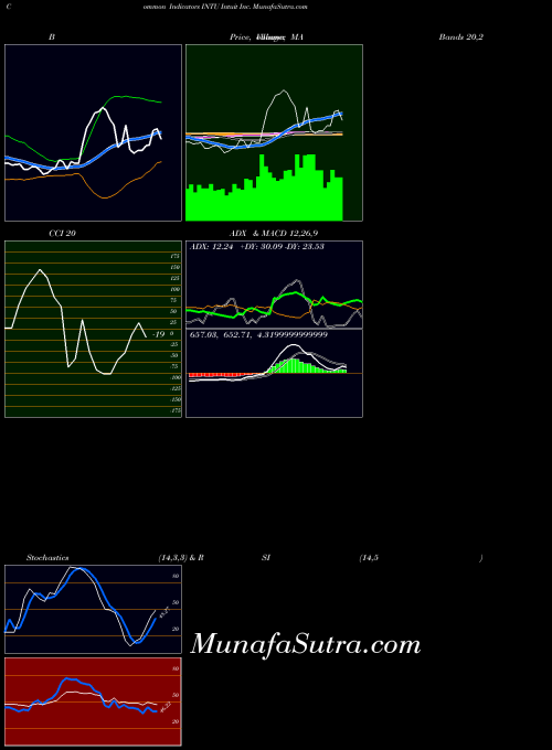 USA Intuit Inc. INTU All indicator, Intuit Inc. INTU indicators All technical analysis, Intuit Inc. INTU indicators All free charts, Intuit Inc. INTU indicators All historical values USA