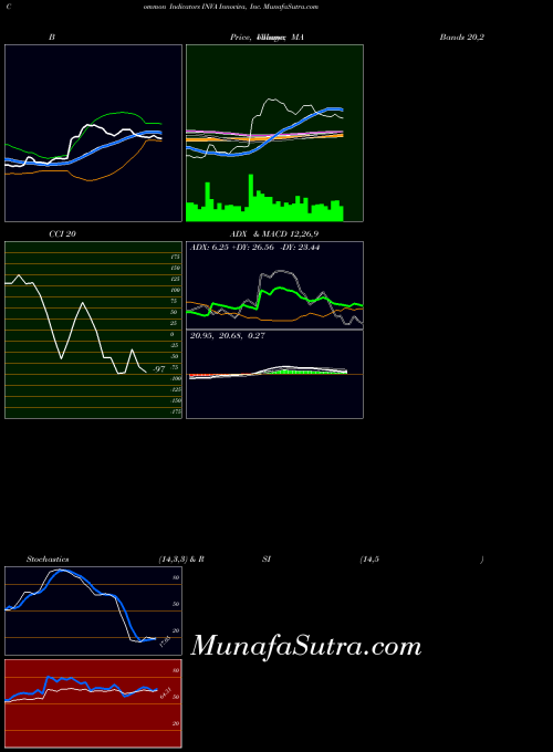 USA Innoviva, Inc. INVA All indicator, Innoviva, Inc. INVA indicators All technical analysis, Innoviva, Inc. INVA indicators All free charts, Innoviva, Inc. INVA indicators All historical values USA