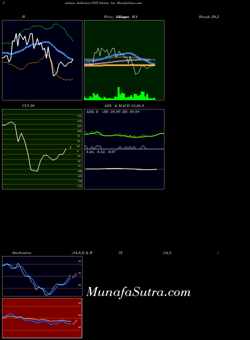 USA Identiv, Inc. INVE All indicator, Identiv, Inc. INVE indicators All technical analysis, Identiv, Inc. INVE indicators All free charts, Identiv, Inc. INVE indicators All historical values USA