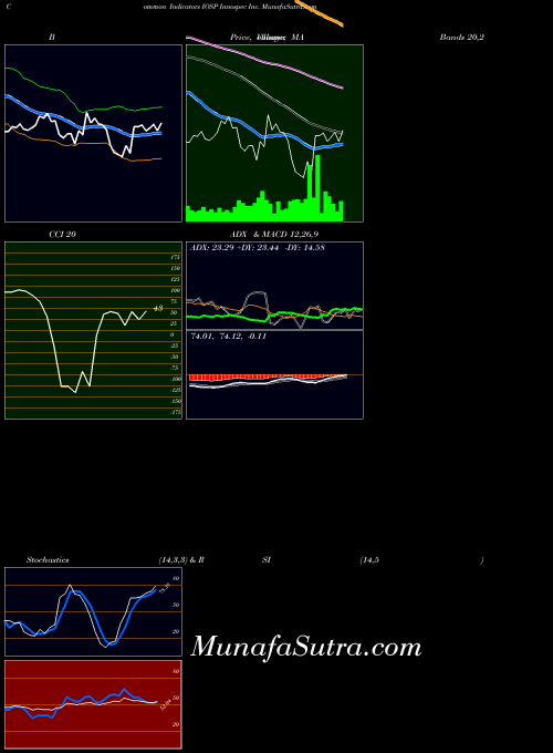 Innospec Inc indicators chart 