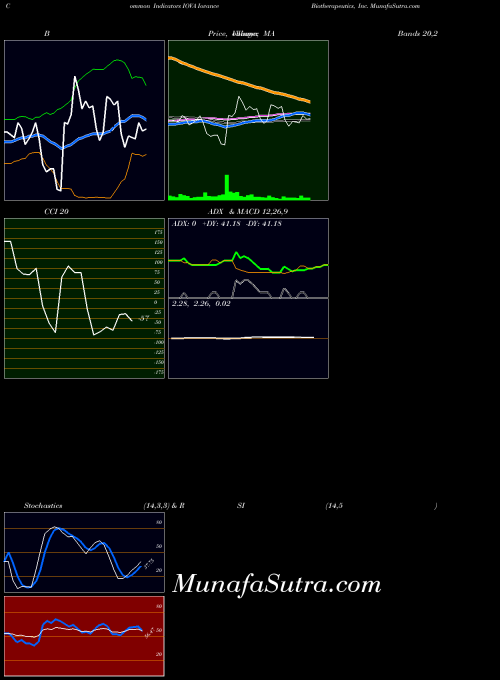USA Iovance Biotherapeutics, Inc. IOVA All indicator, Iovance Biotherapeutics, Inc. IOVA indicators All technical analysis, Iovance Biotherapeutics, Inc. IOVA indicators All free charts, Iovance Biotherapeutics, Inc. IOVA indicators All historical values USA