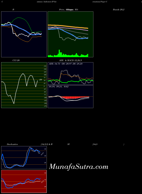 USA International Paper Company IP RSI indicator, International Paper Company IP indicators RSI technical analysis, International Paper Company IP indicators RSI free charts, International Paper Company IP indicators RSI historical values USA