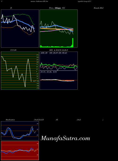 USA Interpublic Group Of Companies, Inc. (The) IPG Stochastics indicator, Interpublic Group Of Companies, Inc. (The) IPG indicators Stochastics technical analysis, Interpublic Group Of Companies, Inc. (The) IPG indicators Stochastics free charts, Interpublic Group Of Companies, Inc. (The) IPG indicators Stochastics historical values USA