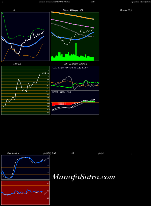 Ipg Photonics indicators chart 