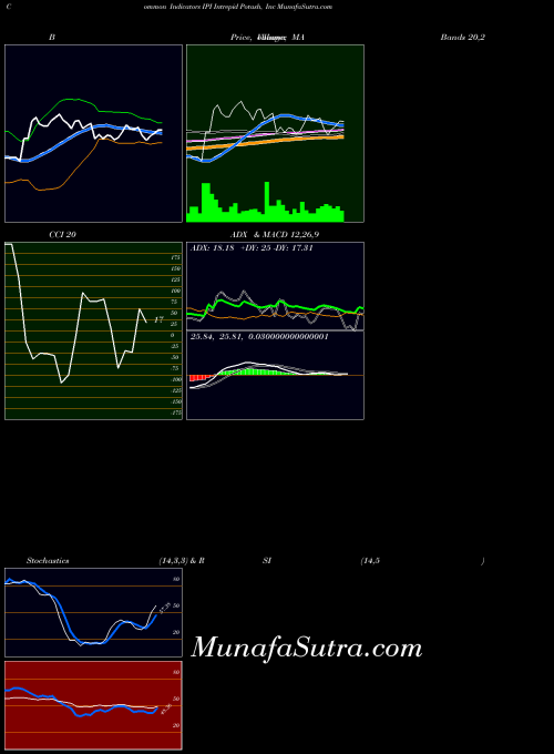 Intrepid Potash indicators chart 