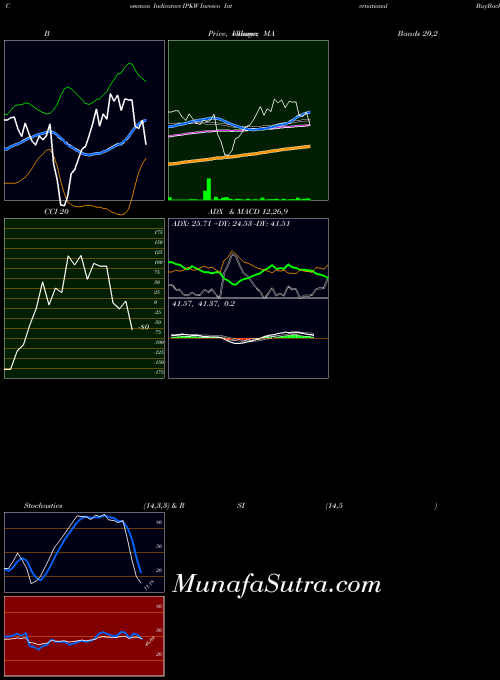 USA Invesco International BuyBack Achievers ETF IPKW MA indicator, Invesco International BuyBack Achievers ETF IPKW indicators MA technical analysis, Invesco International BuyBack Achievers ETF IPKW indicators MA free charts, Invesco International BuyBack Achievers ETF IPKW indicators MA historical values USA