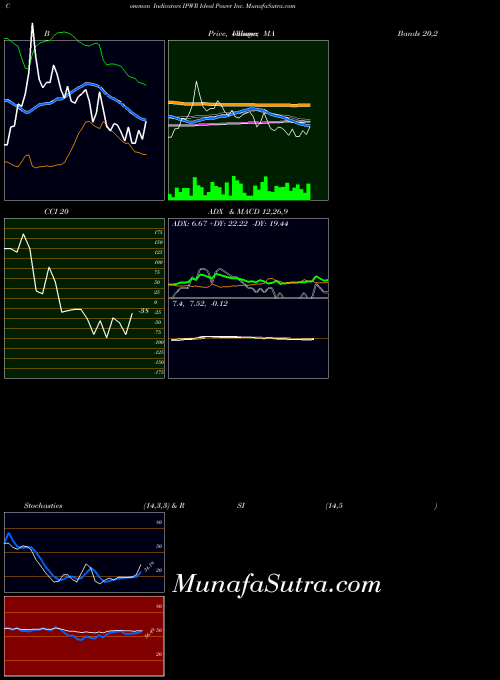 USA Ideal Power Inc. IPWR All indicator, Ideal Power Inc. IPWR indicators All technical analysis, Ideal Power Inc. IPWR indicators All free charts, Ideal Power Inc. IPWR indicators All historical values USA