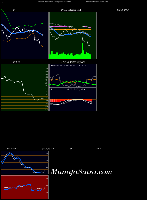 Ingersoll Rand indicators chart 