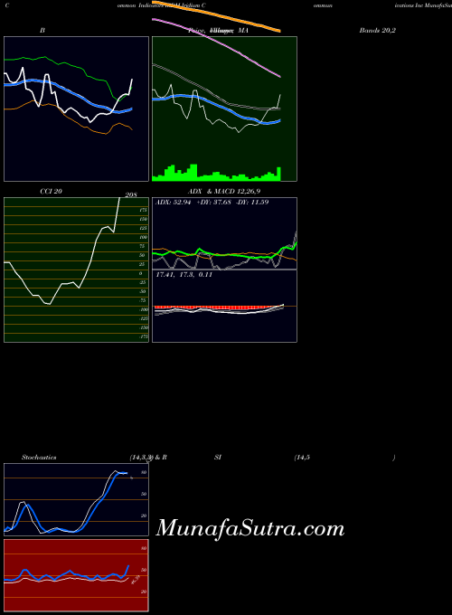 USA Iridium Communications Inc IRDM MACD indicator, Iridium Communications Inc IRDM indicators MACD technical analysis, Iridium Communications Inc IRDM indicators MACD free charts, Iridium Communications Inc IRDM indicators MACD historical values USA