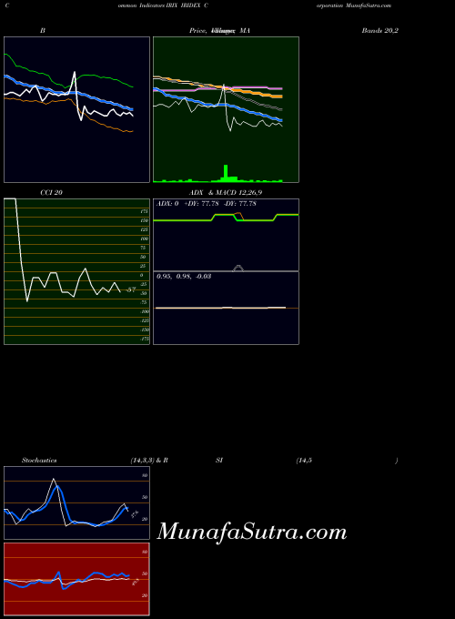Iridex Corporation indicators chart 