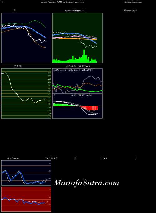 USA Iron Mountain Incorporated IRM All indicator, Iron Mountain Incorporated IRM indicators All technical analysis, Iron Mountain Incorporated IRM indicators All free charts, Iron Mountain Incorporated IRM indicators All historical values USA