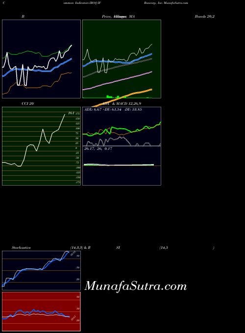 USA IF Bancorp, Inc. IROQ All indicator, IF Bancorp, Inc. IROQ indicators All technical analysis, IF Bancorp, Inc. IROQ indicators All free charts, IF Bancorp, Inc. IROQ indicators All historical values USA