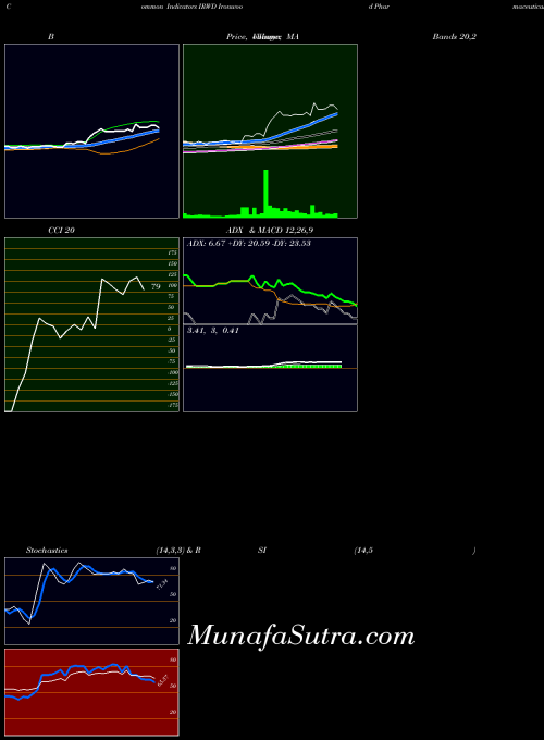 USA Ironwood Pharmaceuticals, Inc. IRWD All indicator, Ironwood Pharmaceuticals, Inc. IRWD indicators All technical analysis, Ironwood Pharmaceuticals, Inc. IRWD indicators All free charts, Ironwood Pharmaceuticals, Inc. IRWD indicators All historical values USA