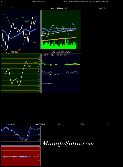 USA PGIM Short Duration High Yield Fund, Inc. ISD All indicator, PGIM Short Duration High Yield Fund, Inc. ISD indicators All technical analysis, PGIM Short Duration High Yield Fund, Inc. ISD indicators All free charts, PGIM Short Duration High Yield Fund, Inc. ISD indicators All historical values USA