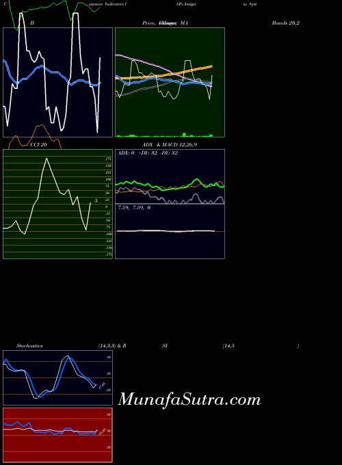 USA Insignia Systems, Inc. ISIG All indicator, Insignia Systems, Inc. ISIG indicators All technical analysis, Insignia Systems, Inc. ISIG indicators All free charts, Insignia Systems, Inc. ISIG indicators All historical values USA