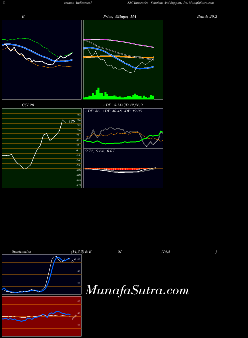 USA Innovative Solutions And Support, Inc. ISSC All indicator, Innovative Solutions And Support, Inc. ISSC indicators All technical analysis, Innovative Solutions And Support, Inc. ISSC indicators All free charts, Innovative Solutions And Support, Inc. ISSC indicators All historical values USA