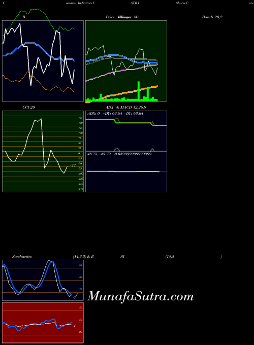 USA IShares Core 1-5 Year USD Bond ETF ISTB All indicator, IShares Core 1-5 Year USD Bond ETF ISTB indicators All technical analysis, IShares Core 1-5 Year USD Bond ETF ISTB indicators All free charts, IShares Core 1-5 Year USD Bond ETF ISTB indicators All historical values USA