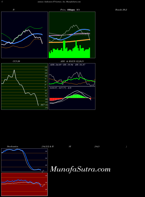 Gartner Inc indicators chart 