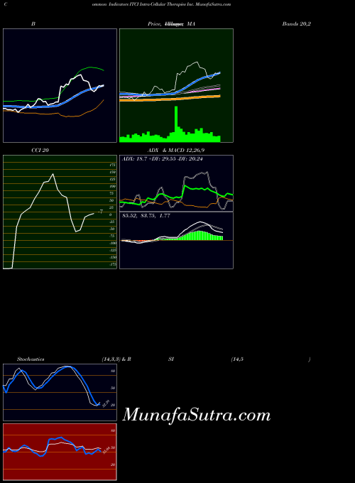 USA Intra-Cellular Therapies Inc. ITCI All indicator, Intra-Cellular Therapies Inc. ITCI indicators All technical analysis, Intra-Cellular Therapies Inc. ITCI indicators All free charts, Intra-Cellular Therapies Inc. ITCI indicators All historical values USA