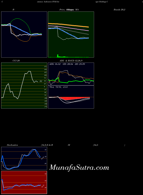 USA Integer Holdings Corporation ITGR All indicator, Integer Holdings Corporation ITGR indicators All technical analysis, Integer Holdings Corporation ITGR indicators All free charts, Integer Holdings Corporation ITGR indicators All historical values USA