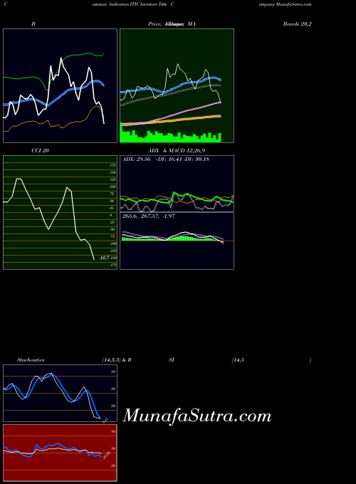 Investors Title indicators chart 