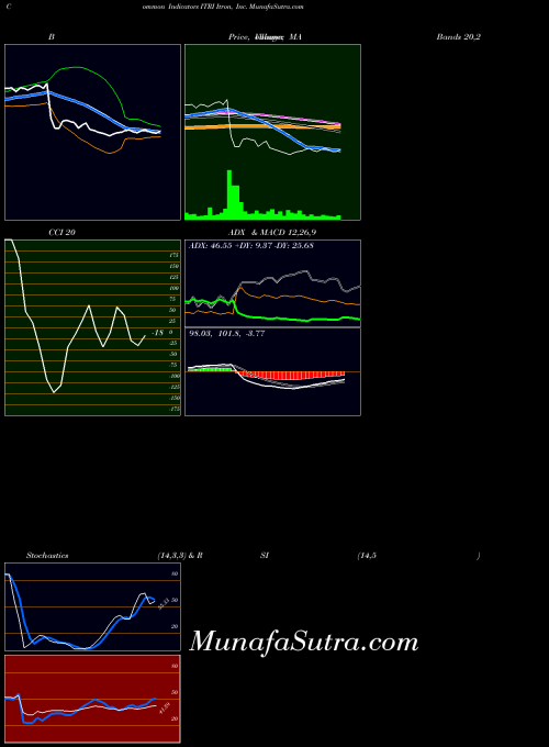 USA Itron, Inc. ITRI All indicator, Itron, Inc. ITRI indicators All technical analysis, Itron, Inc. ITRI indicators All free charts, Itron, Inc. ITRI indicators All historical values USA