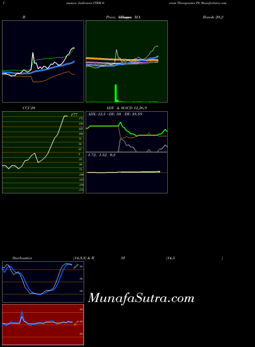 Iterum Therapeutics indicators chart 