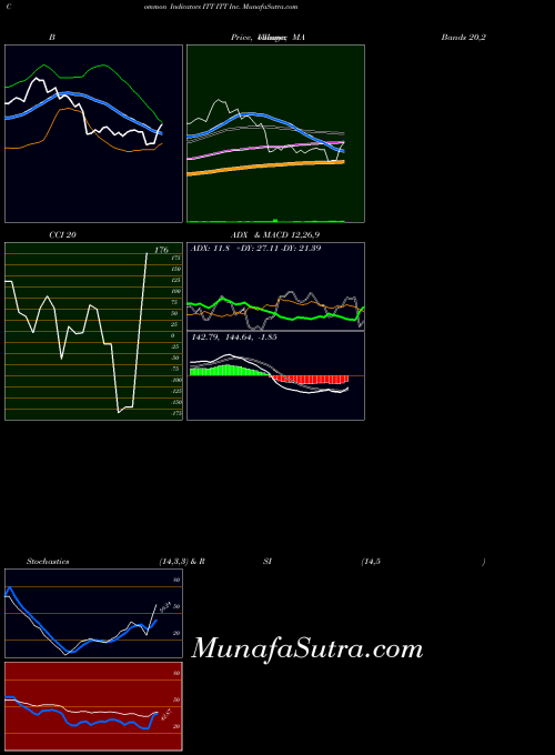 USA ITT Inc. ITT All indicator, ITT Inc. ITT indicators All technical analysis, ITT Inc. ITT indicators All free charts, ITT Inc. ITT indicators All historical values USA