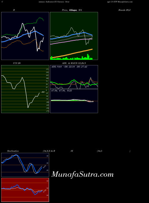 USA Invesco Strategic US ETF IUS Stochastics indicator, Invesco Strategic US ETF IUS indicators Stochastics technical analysis, Invesco Strategic US ETF IUS indicators Stochastics free charts, Invesco Strategic US ETF IUS indicators Stochastics historical values USA