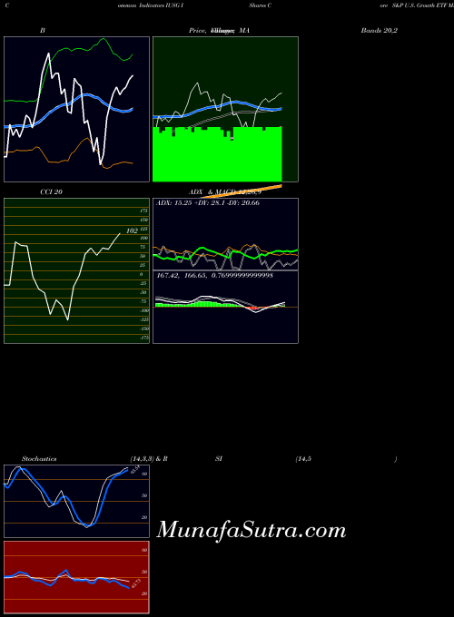 USA IShares Core S&P U.S. Growth ETF IUSG All indicator, IShares Core S&P U.S. Growth ETF IUSG indicators All technical analysis, IShares Core S&P U.S. Growth ETF IUSG indicators All free charts, IShares Core S&P U.S. Growth ETF IUSG indicators All historical values USA