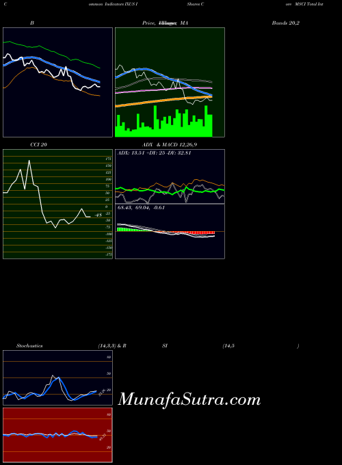 Ishares Core indicators chart 