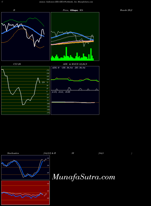 USA IZEA Worldwide, Inc. IZEA All indicator, IZEA Worldwide, Inc. IZEA indicators All technical analysis, IZEA Worldwide, Inc. IZEA indicators All free charts, IZEA Worldwide, Inc. IZEA indicators All historical values USA