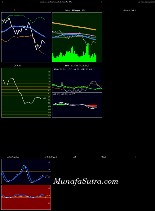 Jack In indicators chart 