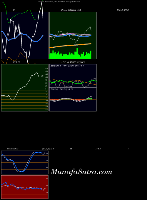 Jabil Inc indicators chart 