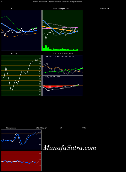 Jefferies Financial indicators chart 
